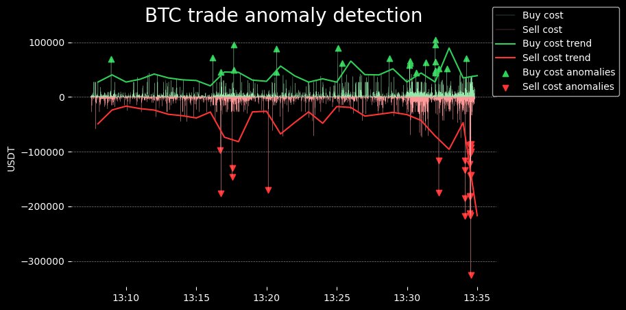 🐳🐳🐳 3,562,047 #USDT worth of #Bitcoin were sold ▼ in large orders in the last 5 minutes