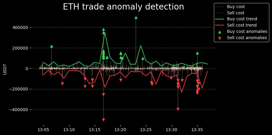 🐳 1,223,576 #USDT worth of #Ethereum were sold ▼ in large orders in the last 5 minutes