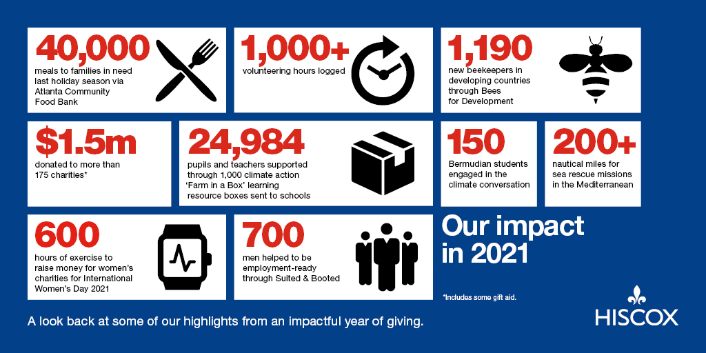 We've published our annual impact report which shows that in 2021 we donated $1.5 million to more than 175 charities and completed over 1,000 volunteering hours. A big thank you to all of our wonderful fundraisers and volunteers for an incredible effort! bit.ly/3M2GvCR