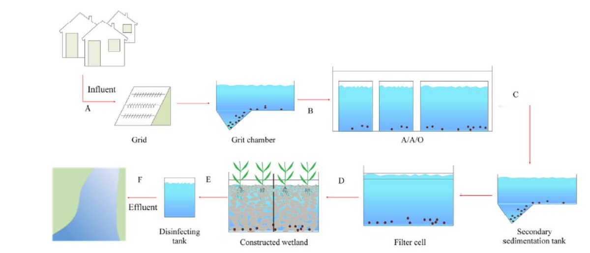 #microplastics  in rural area #WWTPs. Less abundance, less fluxes, also less removal rates than urban WWTPs. Our recently article at <a href="/STOTEN_journal/">STOTEN</a> . dx.doi.org/10.1016/j.scit…