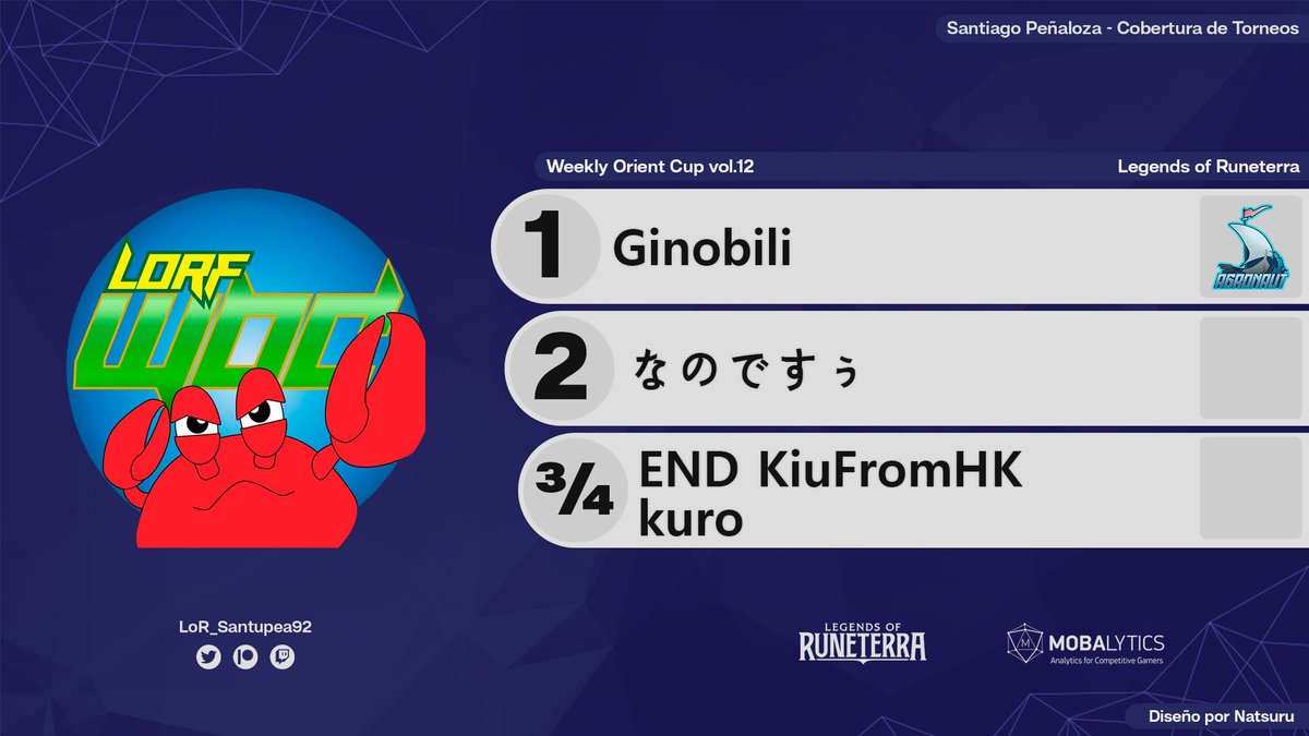 🇯🇵

@AgGinobili is the champion of the Weekly Orient Cup vol.12, organized by <a href="/LoRF_dayo/">LoRF</a>!

The <a href="/TeamAgronaut/">Team Agronaut</a> player beat <a href="/nanodesuuu/">なのですぅ</a> in the Grand Final.

The Top 4 was completed by END Kiu &amp; <a href="/eternalsanctua3/">玄-kuro-@地獄送りの刃は顔に</a>.

#LoR #LegendsOfRuneterra