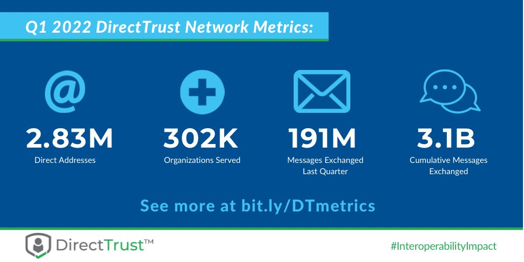 DirectTrustorg's tweet photo. Our network has reached two new milestones!
⭐️ More than 300k organizations connected
⭐️ More than 3 billion #DirectSecureMessages exchanged
Congratulations to our community on these incredible milestones! 🎉
More at https://t.co/RvYvgZ91Ob https://t.co/JJU1yTGXp2