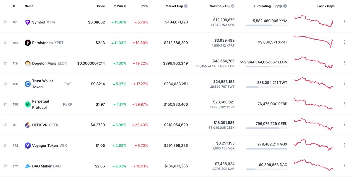 DAOUpOnly's tweet photo. $DAO 7th best performing coin 24 hrs in top 200 ATM. 

Now rank 172 on CMC, 190 on gecko. 

Ranks matter most in bear because you can compare how rekt you are compared to others. https://t.co/4bBVclOIYX