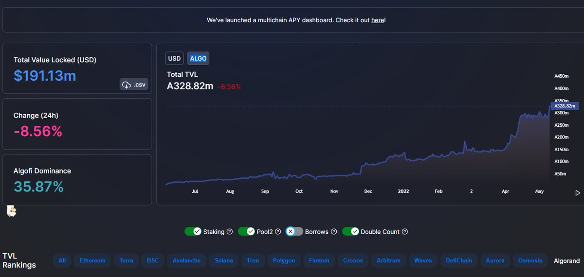 CRYPT0forCHANGE's tweet photo. Looks like the #Algofam bought the $ALGO dip and started locking it up! TVL on the move for #Algorand. #DeFi #FutureFi #buythedip @DefiLlama
*Yes @JTinvestsInYou I unchecked borrowsπ https://t.co/0y1LColYyx