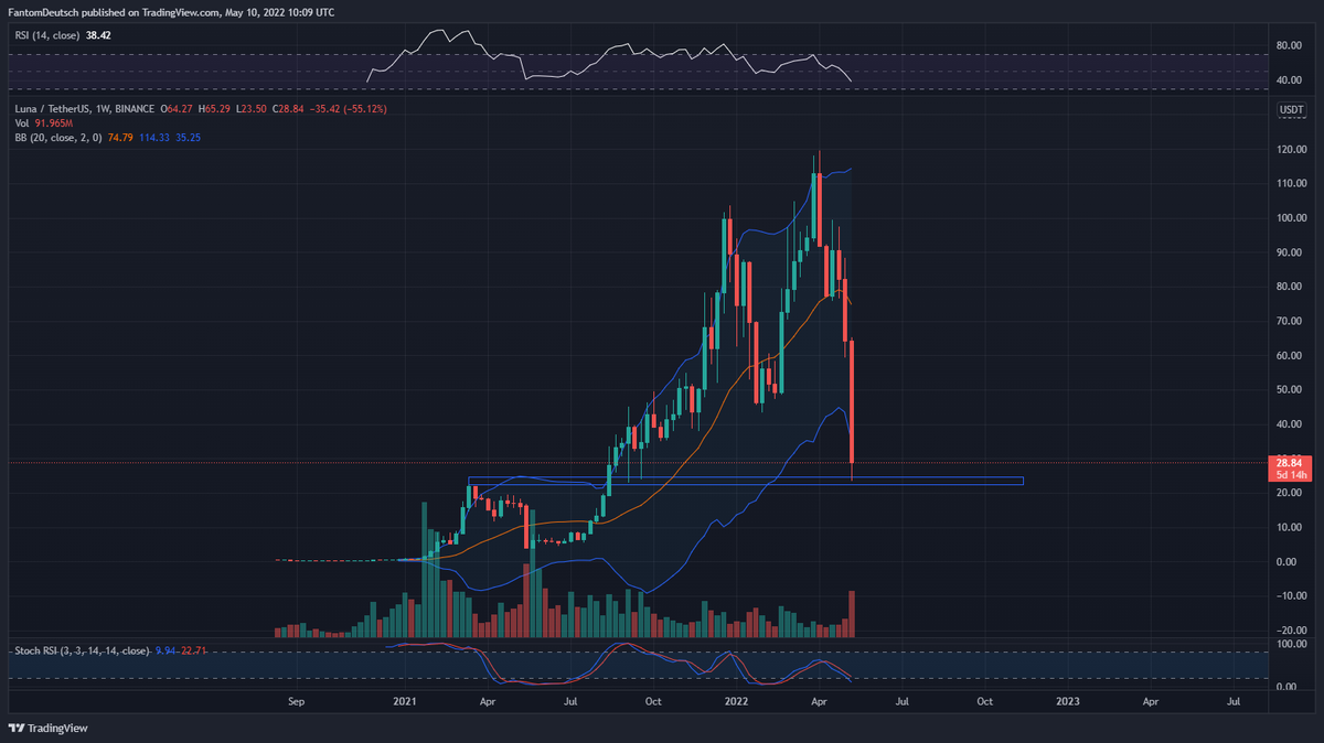TennerCrypto's tweet photo. Don't lose hopes $LUNA will be steady and rise..you will soon going to ripe that success.. I am also eagerly waiting and believing in Terra Network!!!! https://t.co/qnlttBVkmM