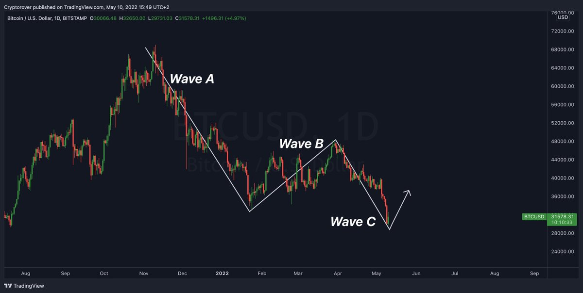 cryptorover's tweet photo. #Bitcoin ABC correction. https://t.co/mncWdMtnaJ