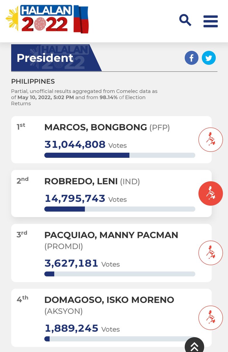 Yoona20Offline's tweet photo. PEOPLE POWER with who?the 31 million people who voted for President Bongbong Marcos and vice president Sara Duterte versus the 14 million people who voted for Leni while Kiko got less than 10 million votes eh kahit kay Robin Padilla nga lang talong talo na kayo 💚❤️ WAKE UP NA https://t.co/Z1RNfuTZE4