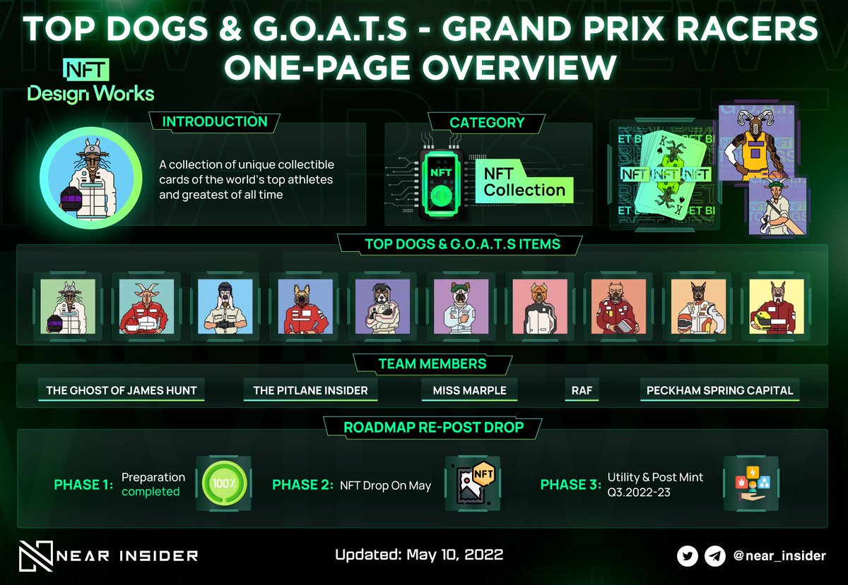 near_insider's tweet photo. Top Dogs &amp; G.O.A.T.S - #grandprixracers is a collection of unique collectible cards of the world's top athletes &amp; greatest of all times. 

With @nftdesignworks's NFTs, you can gather and trade the greatest and iconic sports personalities👀

#Nearinsider #NEAR #NFTs https://t.co/2eIIUihby7