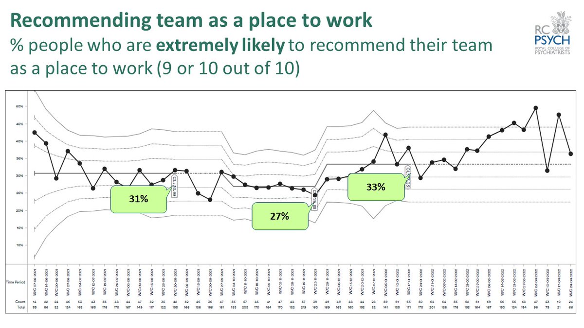 DrAmarShah's tweet photo. If you're focusing on the wellbeing and experience of healthcare staff, then this might be of interest. 40 teams, applying quality improvement to understand and influence factors related to burnout, wellbeing &amp; joy. A year-long improvement collaborative @rcpsych #QITwitter https://t.co/44WIlnvR1i