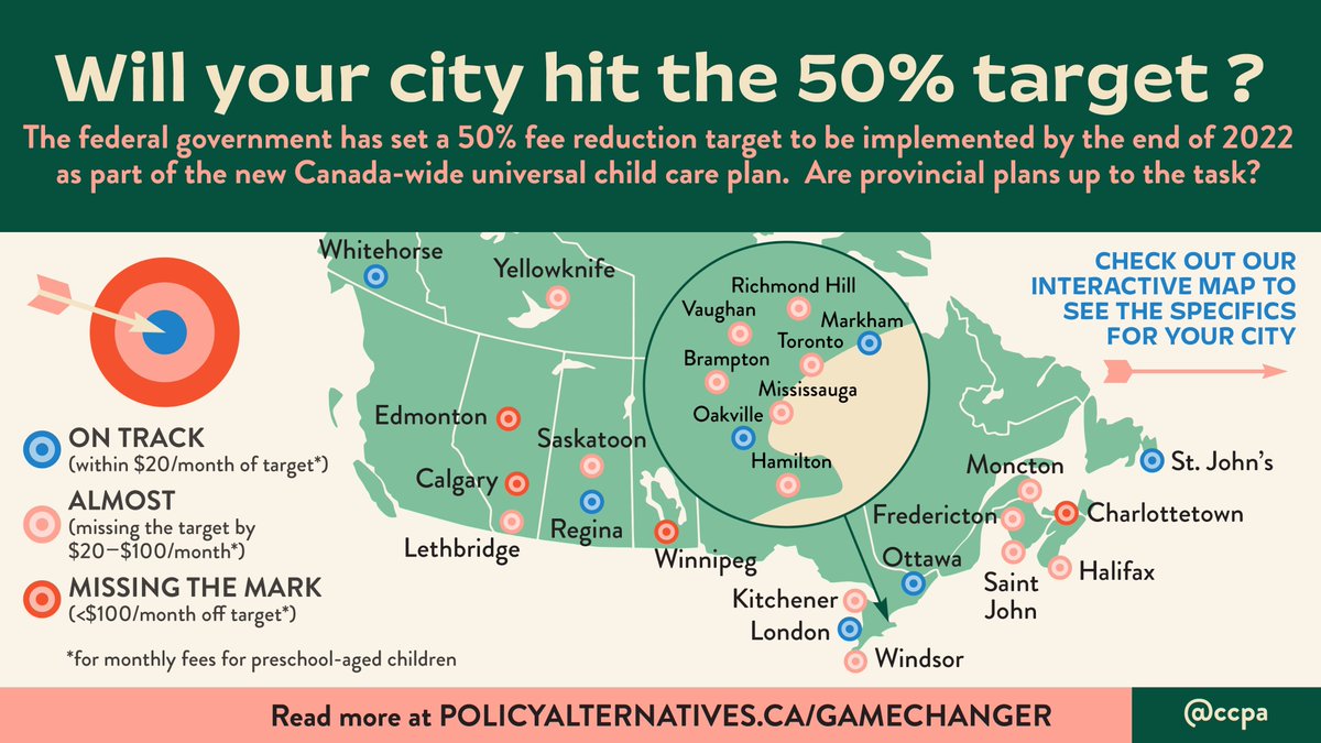 #Childcare fees are going to be dropping fast for the rest of the year. The feds want to see a 50% drop by year’s end and then down to $10-a-day in 3 years time.

Are the provincial plans going to get us there? A new <a href="/ccpa/">@policyalternatives Bluesky @policyalternatives.ca</a> report lays it all out for 37 Canadian cities. 1/9