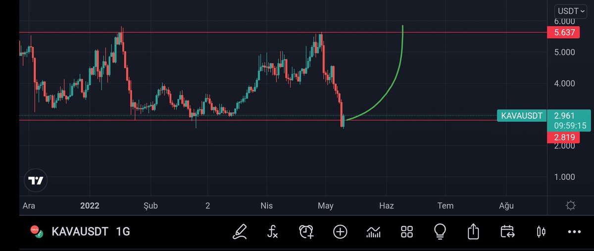 #btc TERSLİK ÇIKARMAMASI DURUMUNDA #kava
Az öz :) 
 #ETH #KuCoin #blockchain #cryptocurrencies #cryptotrading #Crypto #sxp #bnb #binance #xrp #shiba #doge #gmt #ape #ftm #xlm #hot #btt #lrc #looks #fitfi #DYDX #avax #solana #luna #dot #block #dks #okb #dolar #usdtry #Metaverse