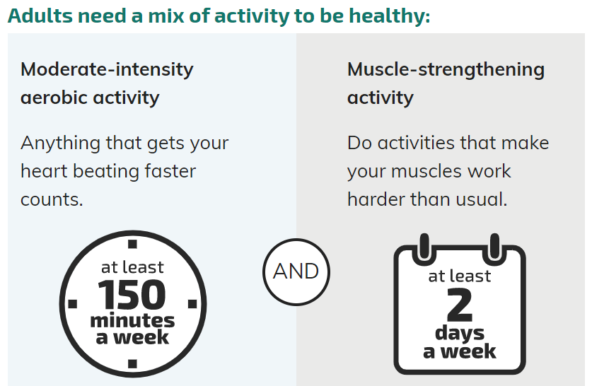 oaactionallianc's tweet photo. Adults need at least 150 minutes of aerobic activity each week. You can break that up and #MoveYourWay! Check out this activity planner to find activities you can plan to do throughout this National Physical Fitness & Sports Month: https://t.co/a2sEsaeXX4 #OAAwarenessWeek https://t.co/QPsdqseoeK