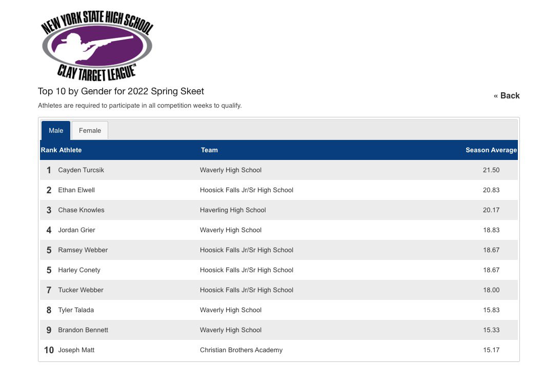 WaverlySkeet's tweet photo. Check out our team standings as of Week 3 competitions!!
Head over to our Facebook page for all the details!
#usaclaytargetleague #NRA #shootingsports https://t.co/uGd3my5Xej