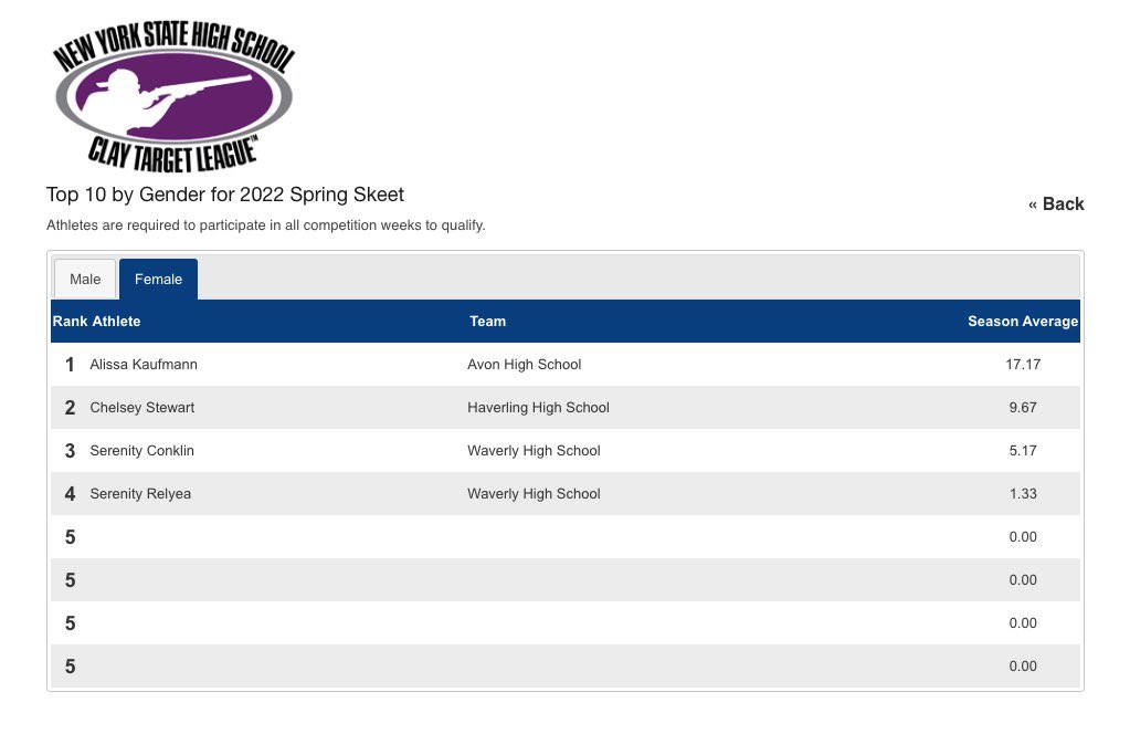 WaverlySkeet's tweet photo. Check out our team standings as of Week 3 competitions!!
Head over to our Facebook page for all the details!
#usaclaytargetleague #NRA #shootingsports https://t.co/uGd3my5Xej