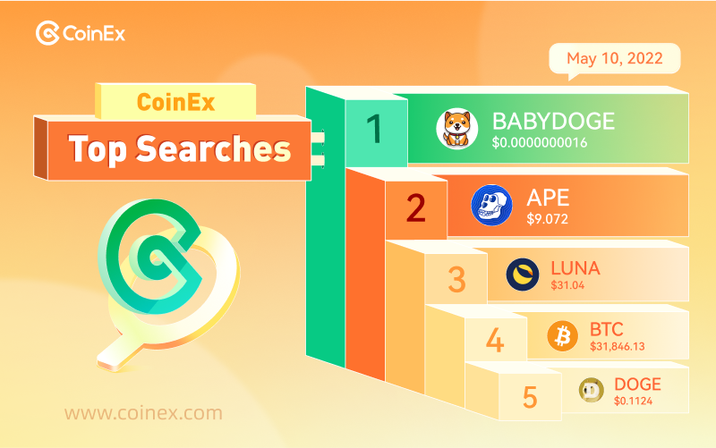 coinexcom's tweet photo. Check out today's Top 5 Searches on https://t.co/hF0cdLm8LF 🔍

1️⃣ #BABYDOGE @babydoge 
2️⃣ $APE @apecoin 
3️⃣ $LUNA @terra_money 
4️⃣ $BTC #Bitcoin
5️⃣ $DOGE @dogecoin 

#CoinEx https://t.co/v6uYzUNHUp