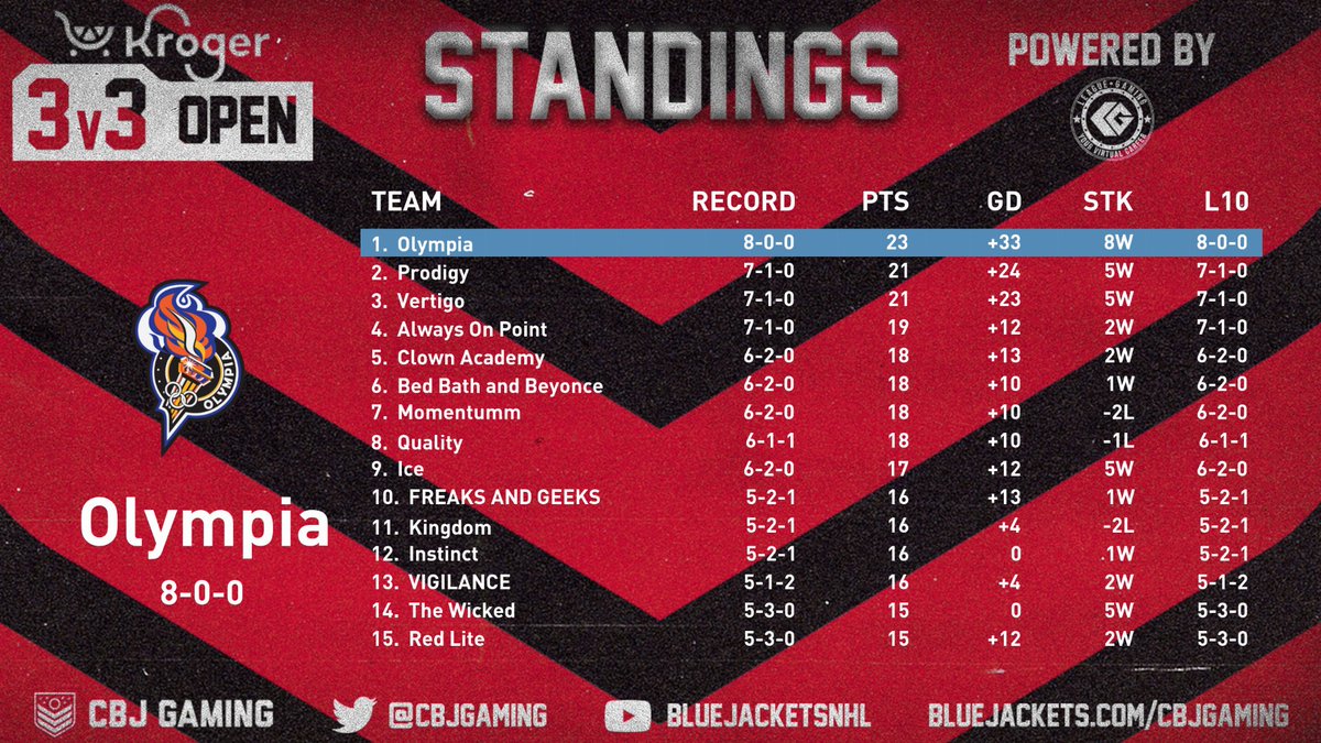 A familiar position for <a href="/OlympiaNHL/">Olympia</a> as they remain perfect after 8 games in the @Kroger 3v3 Open.

We're back on the ice tomorrow at 9pm!

#CBJ | <a href="/leaguegaming/">Leaguegaming</a>