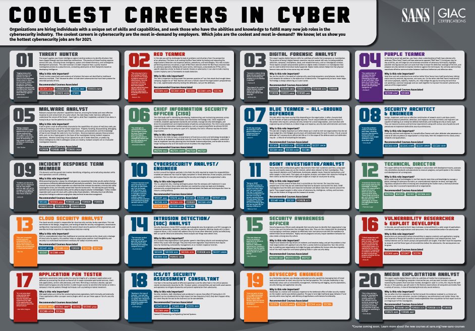 SANSEMEA's tweet photo. 😎 20 Coolest Careers in Cybersecurity! 😎

👀 Check out 20 of the most interesting and most in-demand #Cyber job roles 👀

👇 Explore and download the poster: 👇    
         https://t.co/gPaLRzXAuN
#CyberSecurityJobs #CyberSecurityCareer https://t.co/EQn0jmOA7t