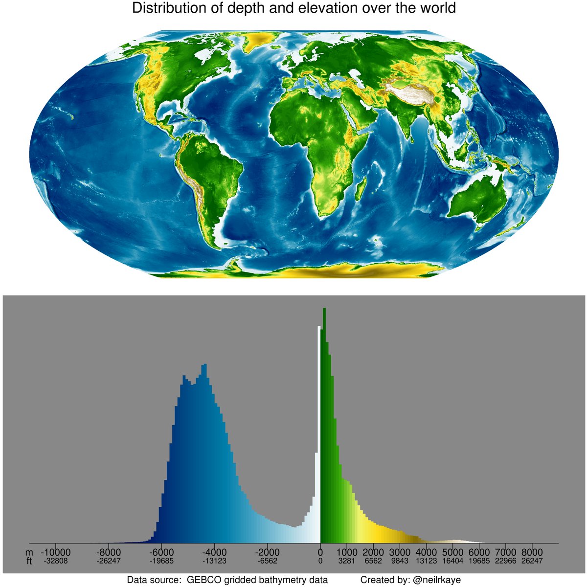 Distribution of elevation and depth across the world
#dataviz