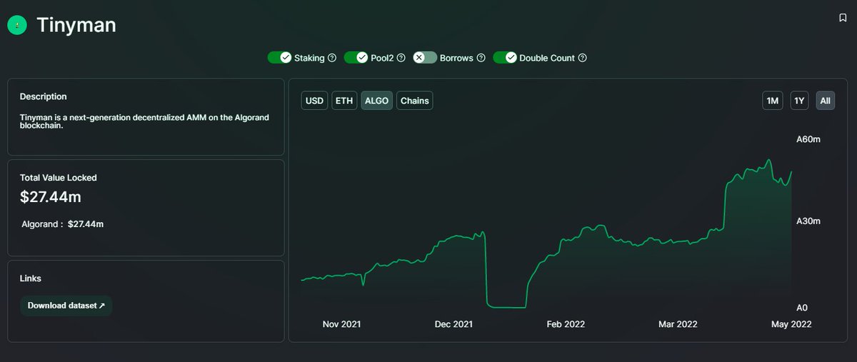 CRYPT0forCHANGE's tweet photo. @tinymanorg showing great strength even after the exploit back in January. Excited to see where TVL is come the end of 2022 for DeFi protocols on #Algorand #Algosummer $ALGO https://t.co/QV6KKiVq7v