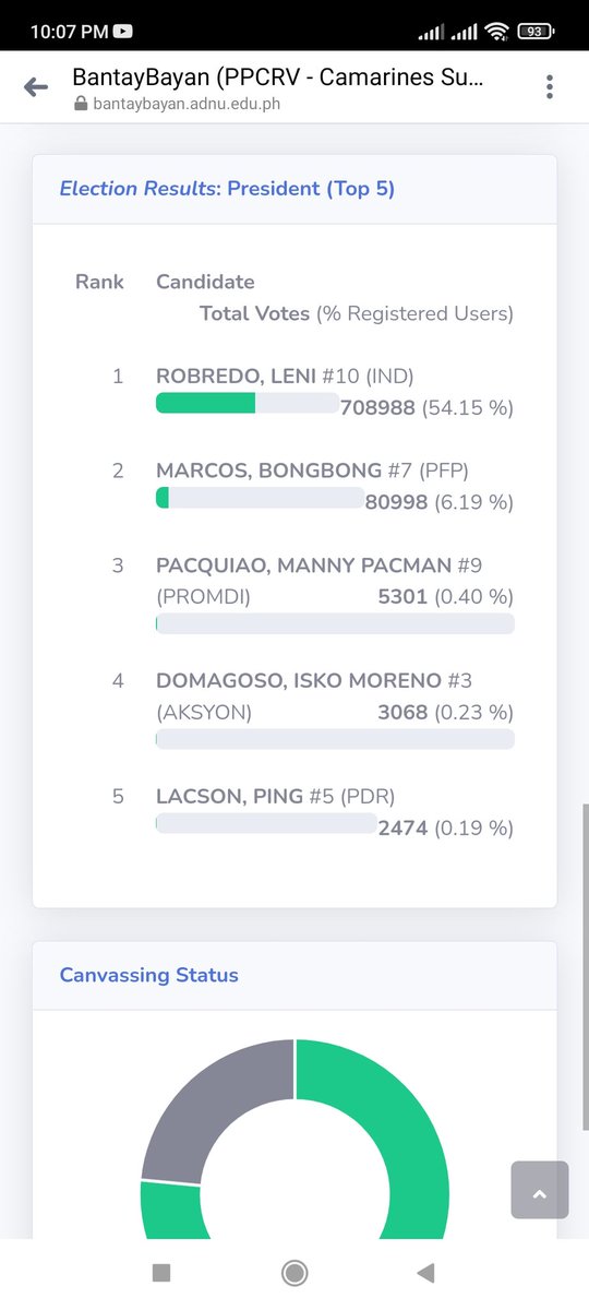 kennethgelaci0's tweet photo. As of 10:07pm almost 54% over to 6.19% from Cam Sur PPCRV Result. Manalig lang tayo at wag mawawalan ng pag asa!!! 🌸 #LabanLeniKiko2022 #Ipana7oNa10to #Ipana10NatinParaSaLahat #HalalanPH2022 #PPRCV https://t.co/biaqorbd9D