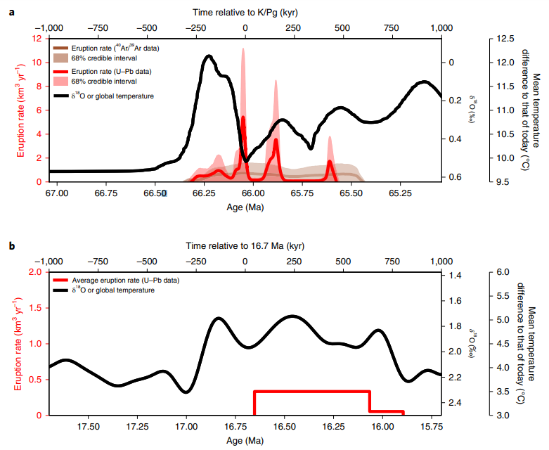 Article: Intrusions Induce Global Warming Before Continental Flood Basalt Volcanism

nature.com/articles/s4156…

<a href="/daohe_ocean/">Tian, Xiaochuan / 田小川</a> <a href="/LamontEarth/">LDEO</a> <a href="/Columbia/">Columbia University</a>