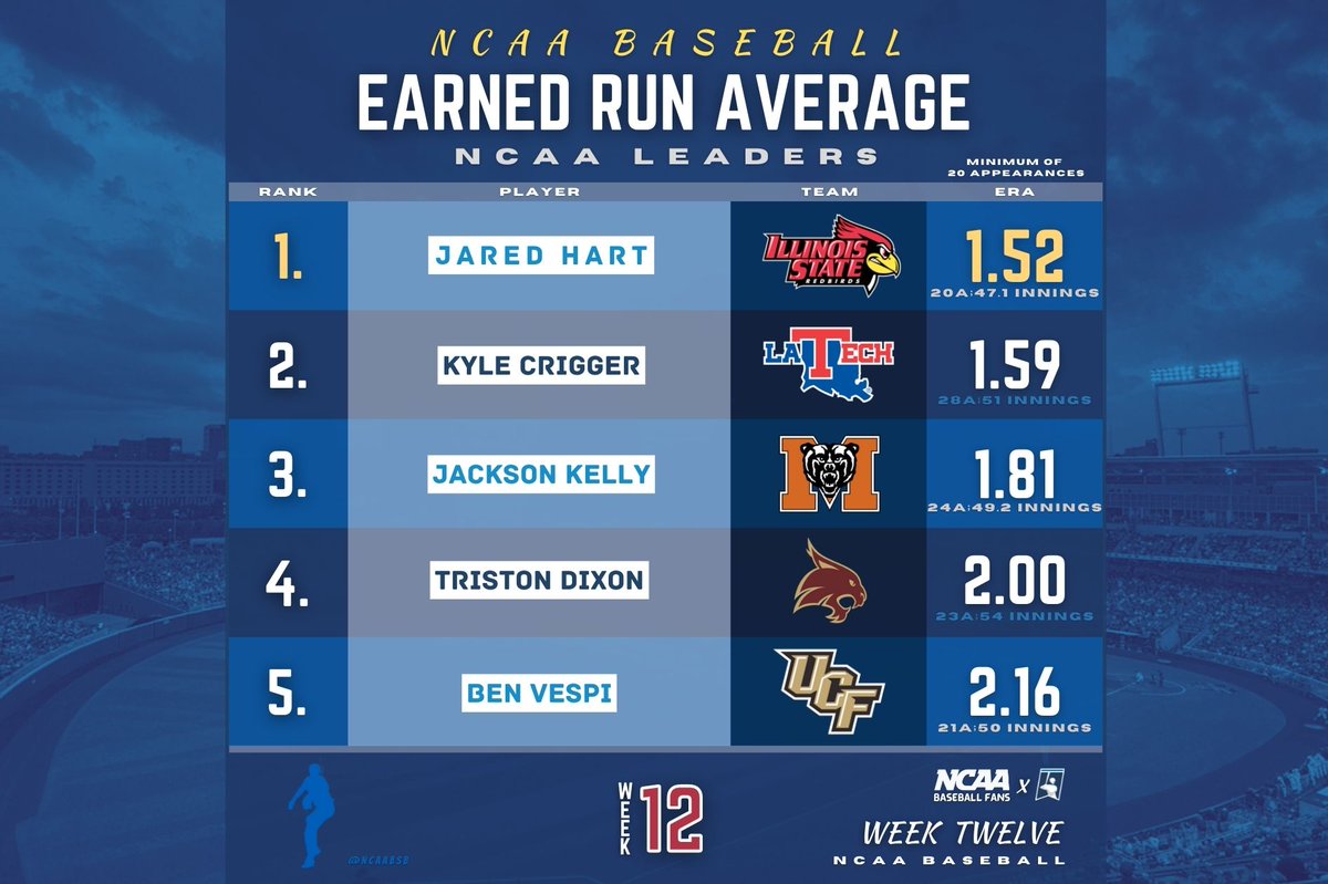 NCAABSB's tweet photo. 𝗪𝗘𝗘𝗞 𝗧𝗪𝗘𝗟𝗩𝗘 ⚾
ɴᴀᴛɪᴏɴ'ꜱ ʟᴇᴀᴅᴇʀꜱ
EARNED RUN AVERAGE
*min. 20 apps*

𝟏. @RedbirdBaseball's Jared Hart
𝟐. @LaTechBSB's Kyle Crigger
𝟑. @MercerBaseball's Jackson Kelly
𝟒. @TxStateBaseball's Triston Dixon
𝟓. @UCF_Baseball's Ben Vespi

#RoadtoOmaha | #BSBstats https://t.co/6jJ2o2Z4Z9