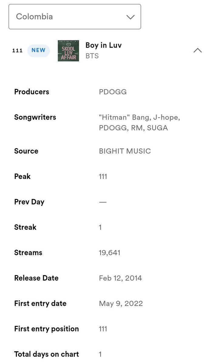 btspotifycentre's tweet photo. .@BTS_twt’s ‘Boy in Luv’ makes its first entry (debuts) at #111 on the Spotify Colombia 🇨🇴 Daily Chart with 19,641 streams (is the highest new entry in the chart) 🔥. https://t.co/vLZBZKJB7J