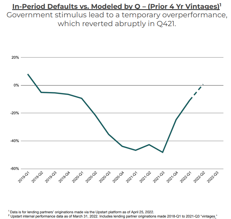 JonFung's tweet photo. Spooky chart from Upstart's Q1 earnings: stimulus helped loan portfolio outperform their credit models...but only temporarily. https://t.co/kLuaDff9t6