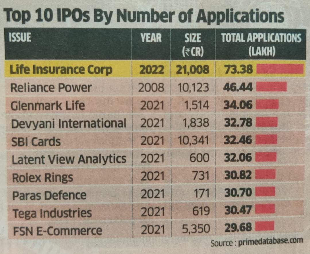 sukanyaiyer2's tweet image. Just 3.5% of LIC being privatized by Modi Sarkar. See the huge response... 73.38 lakh applications..

Show this to those who oppose privatization or #AssetMonetization