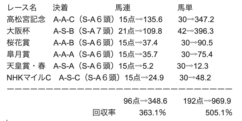 sanagi_yoshida's tweet photo. G1は【ニートボクロチキン 】の@NBC_channel_
ネクロマンシー中井の@nekuromanshii
全頭診断のSとA評価の馬連と馬単のボックスだけで
今年のG1はプラス収支になりそうです。
いつもありがとうございます。
もし回収率計算間違ってたらすまぬ。 https://t.co/OahvZlebq0
