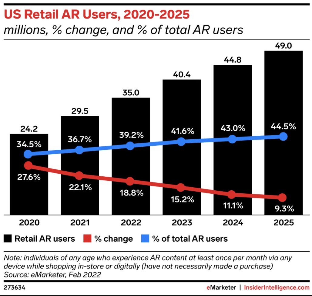AtlatlSoftware's tweet image. DID YOU KNOW 👀

35 million people will use #AR for shopping on 2022, nearly double the 18.9 million in 2019.

Don&apos;t get left behind in this retail revolution.

Image credit: @eMarketer
#augmentedreality #3dcommerce #retailinnovation