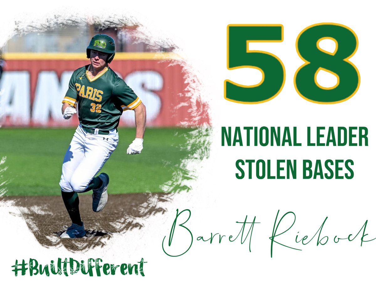 Dragon Baseball (@pjcbaseball) on Twitter photo Drags freshman CF <a href="/BarrettRiebock/">Barrett Riebock</a> finishes the season as the National Leader in Stolen Bases with 58! 🐉
#PJCbaseball #BuiltDifferent Drags freshman CF <a href="/BarrettRiebock/">Barrett Riebock</a> finishes the season as the National Leader in Stolen Bases with 58! 🐉
#PJCbaseball #BuiltDifferent