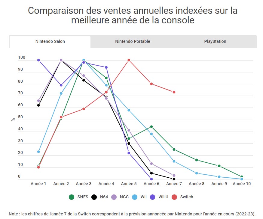 oscarlemaire's tweet photo. Nouveau Hebdostrie : que disent les chiffres de ventes de Switch quant à la nécessité de sortir une Switch 2? Et pourquoi, même pour Nintendo, il est délicat de savoir quand lancer sa prochaine console.
https://t.co/uRAC4HYynN https://t.co/Tds09WXEdn