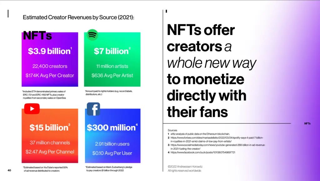 2themoonmedia's tweet photo. According to a new survey conducted by @a16z crypto, the Web3 market pays out on average $174,000 per creator, which outperforms @Spotify 's numbers by over 27,000%. https://t.co/whVaLREOqw