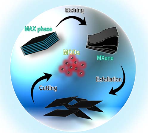 OptoElectronAdv's tweet photo. #OEA_highlight Light-emitting #MXene #quantum dots: https://t.co/UiSq3DmWhN
@SKKU_1398 by Prof. #JeongyongKim
#MXene
#QuantumDots
#LightEmission
#MAXPhase
#2DMaterials
#LED
#MQD
#MQDs
#Photoluminescence https://t.co/G5g6MWZHAw