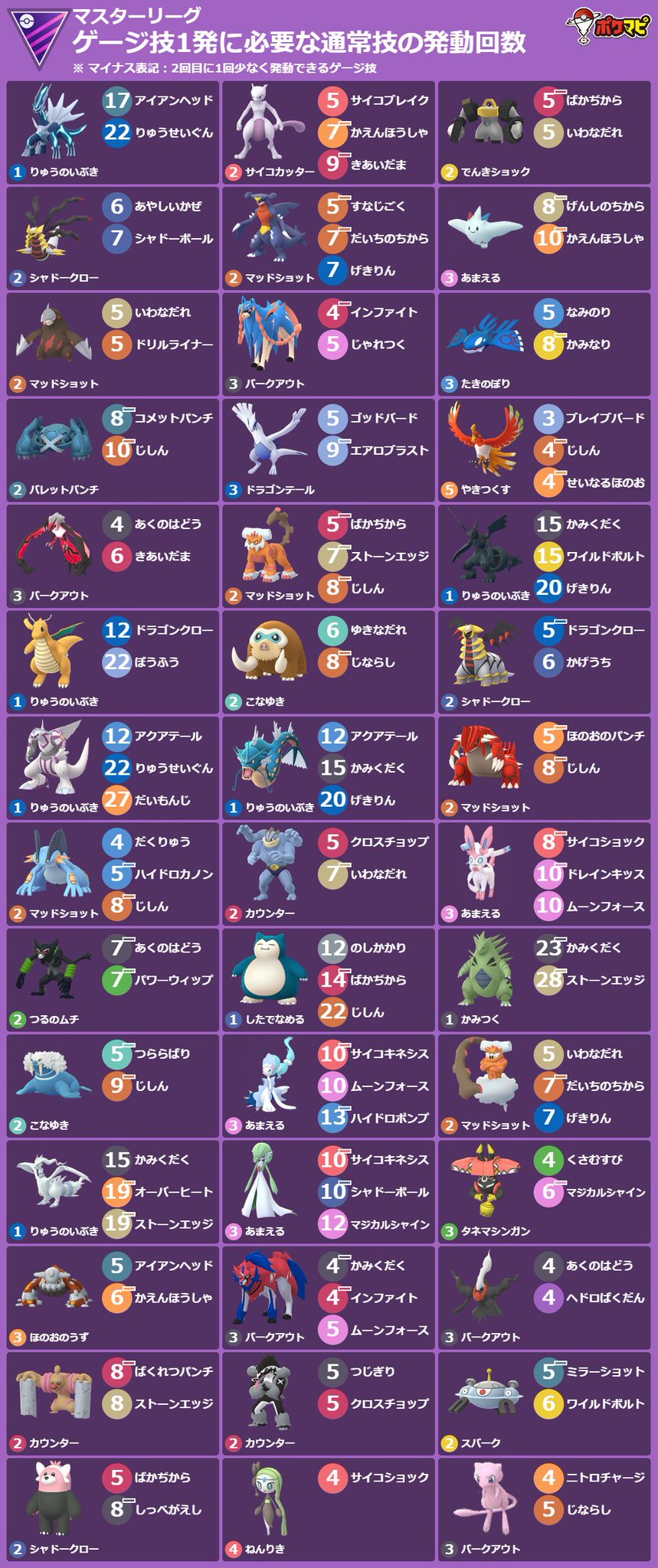 ポケモンgo攻略情報 ポケマピ ゲージ技1発に必要な通常技の発動回数 5 18 水 朝8 30版 5 18 水 朝5時 5 25 水 朝5時 マスターリーグ Mlプレミアクラシック ポケモンや技 背景色 横型画像の出力など 技カウントチェッカー でカスタマイズでき