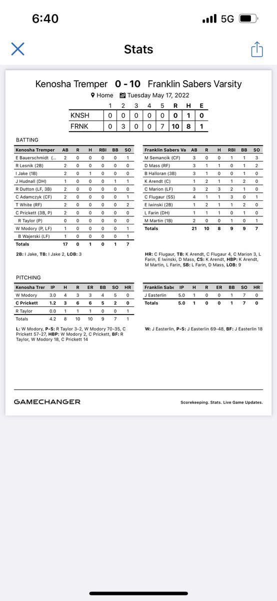 Sabers take game 1 of the series vs Tremper 10-0 in 5 innings on a <a href="/CFlugaur/">carson flugaur</a> walk off 3 run HR! <a href="/EasterlinJaxson/">jaxson easterlin</a> was grooving today, 5 IP 1 H 7K’s 1BB. <a href="/charliemarion19/">charlie marion</a> battled at the plate: 3x3 2RBI’s 2R BB. Game 2 tomorrow. 4:30 at Kenosha Tremper HS. We>Me