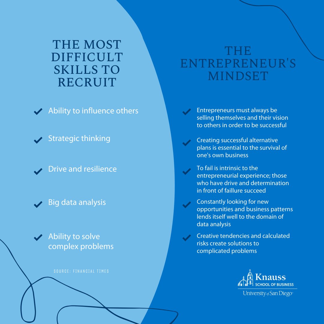usd_fei's tweet photo. An entrepreneurial mindset is not only useful for starting one's own business, it is equally useful in developing the skill-set that companies are seeking in new hires.
#entrepreneurship #business #mindset #usdbiz https://t.co/nXLCUXSQQd