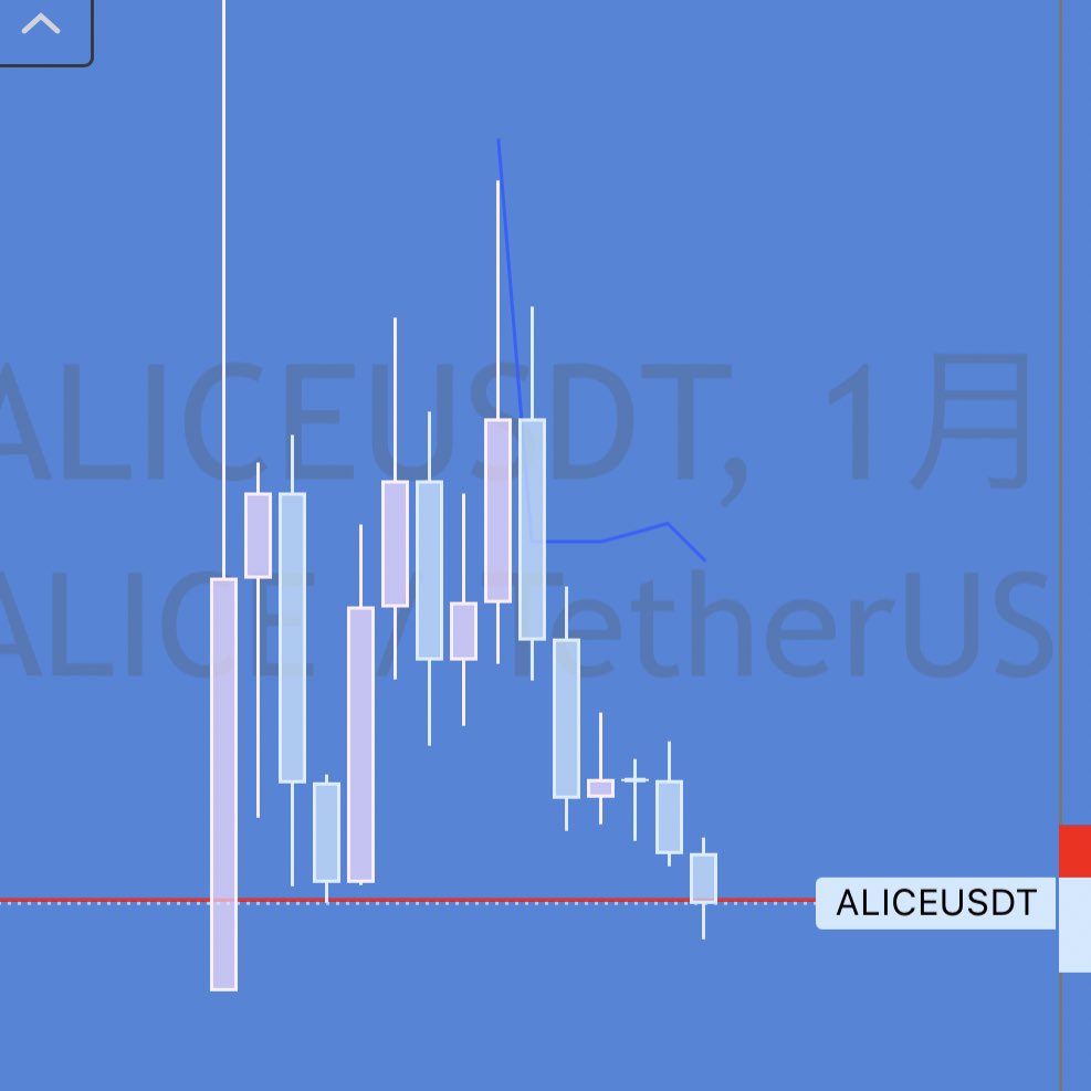bakuagecoin's tweet photo. #ALICE

日足良き🤗✨🔺

ちなみに、現水準で #月足 は #下抜け失敗 です📈

今月の終値が 3.04以上の場合は月足では下抜け失敗で確定するので割と大事📝✨ https://t.co/MQNLi1h5uW