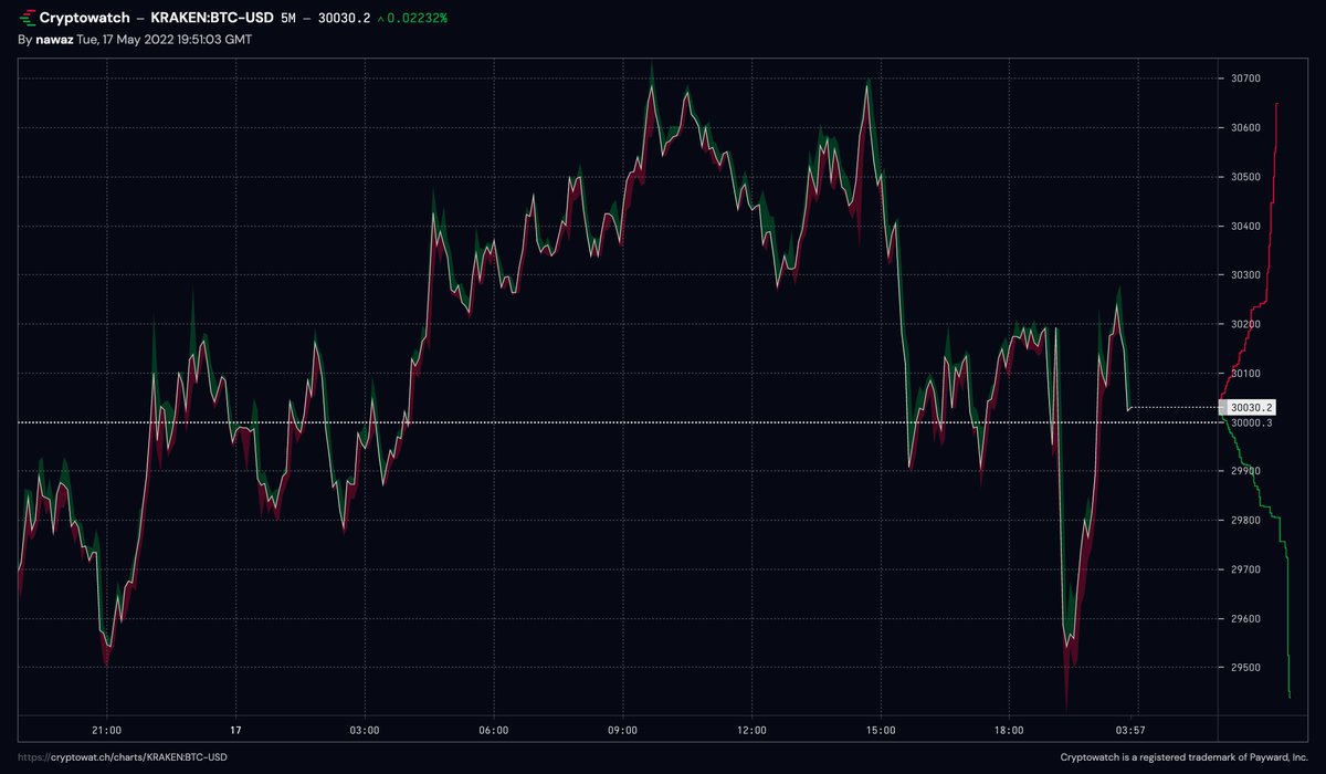 KrakenDesktop's tweet photo. #Bitcoin has crossed above and below THIRTY THOUSAND DOLLARS more than 25 times today 🥴

https://t.co/vYzcF4kWN3 https://t.co/cp7hySVzYu