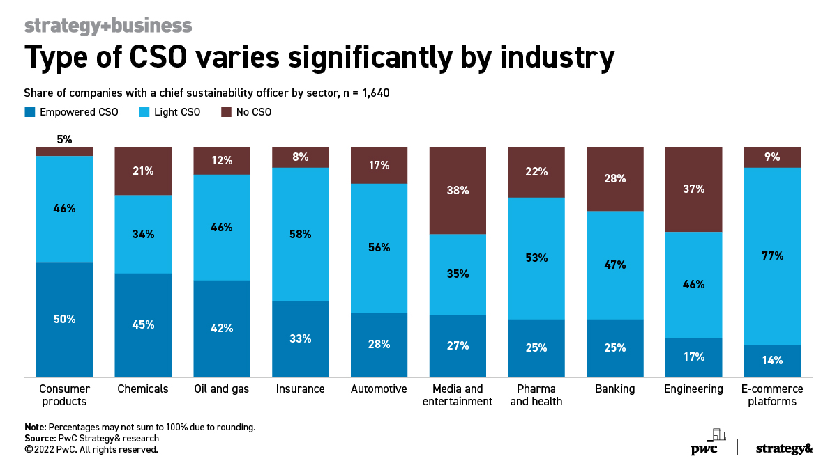 Sustainability is becoming a defining paradigm for business. Yet many sustainability executives are not integrated into the C-Suite. Take a look at the share of CSO positions by industry. sb.stratbz.to/CSO