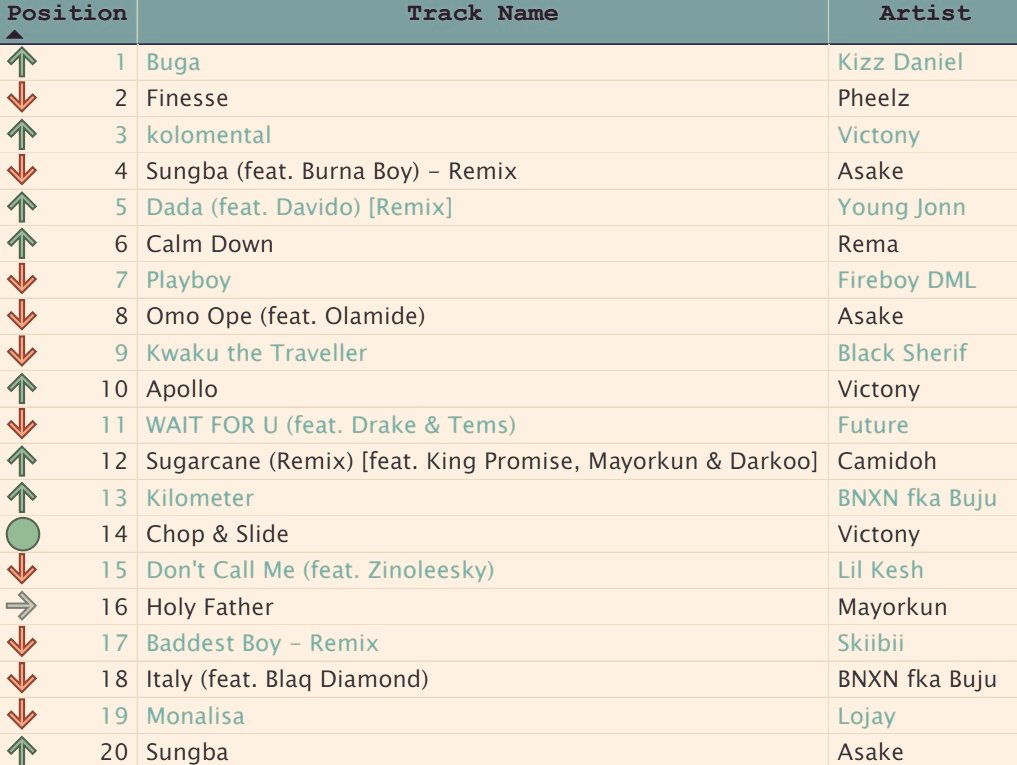 nigeria_spotify's tweet photo. For the week ending 13/05/2022 on #TheSpotifyTop200 Nigeria chart:

Kizz Daniel's #Buga moved to the top spot.

Other songs which moved up the chart were:

3. Victony - kolomental
5. Young Jonn - Dada feat. Davido REMIX
6. Rema - Calm Down
10. Victony - Apollo https://t.co/bIul4Mk3xf