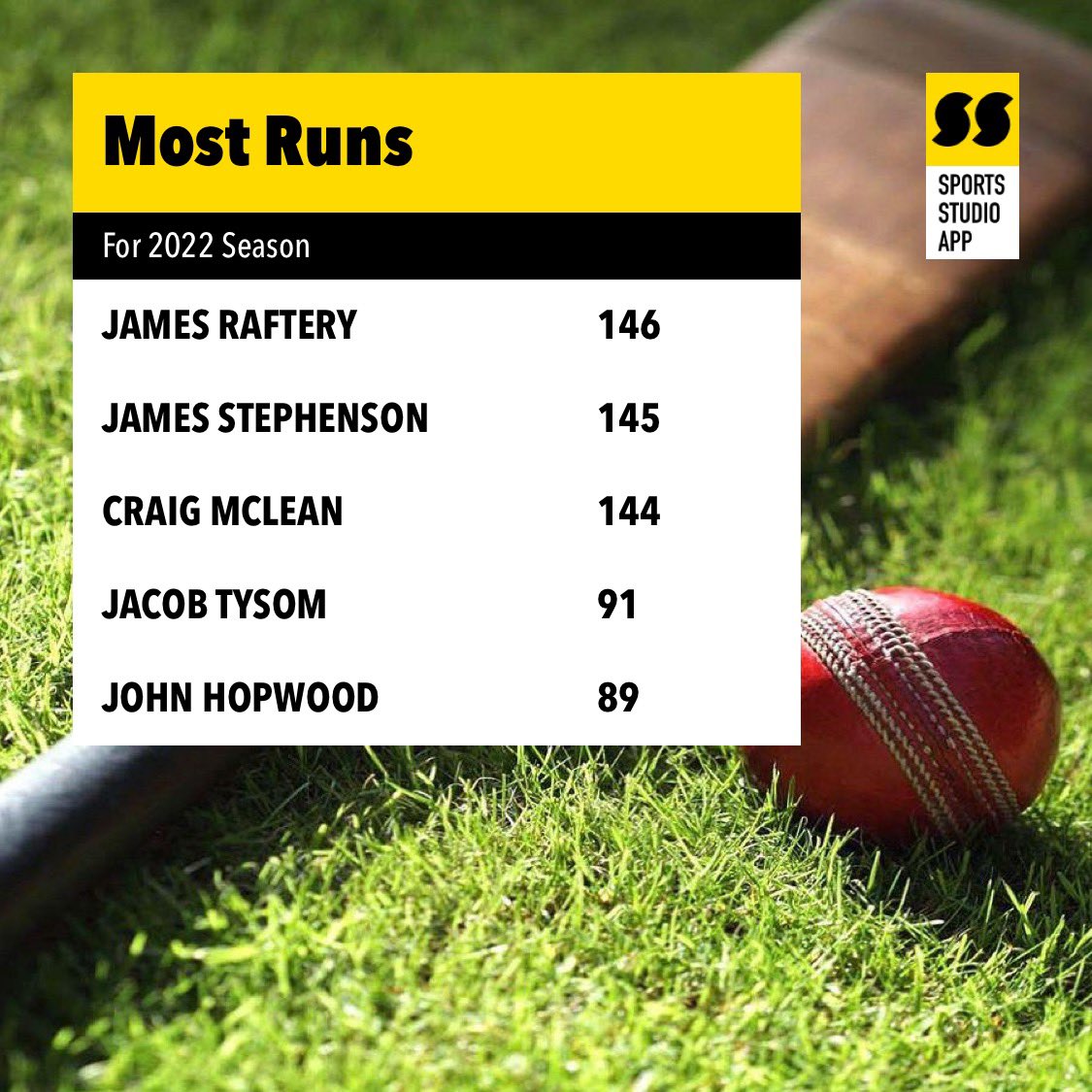 FWCricket's tweet photo. Season has only just begun but already 3 players are into the hundred with @CraigMcLean91 with the first ton of the season. Very very close at the top #FWCricket https://t.co/QPTfE4Hgpb