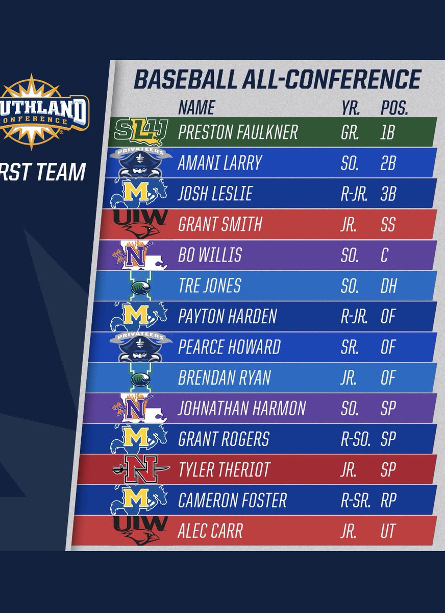 DougSmithnm's tweet photo. Congrats @grantsmithnm . 1st team all conference.  Keep working hard, proud of you https://t.co/4rACKFumTv