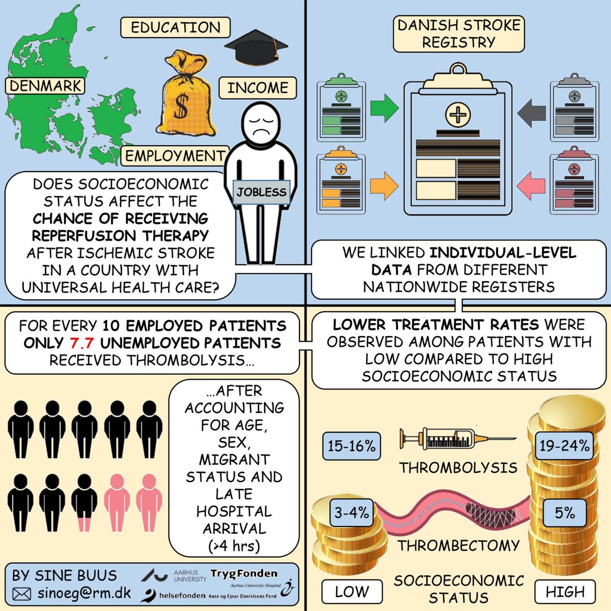 Stroke AHA/ASA (@strokeaha_asa) on Twitter photo Socioeconomic Inequalities in Reperfusion Therapy for Acute Ischemic #Stroke #AHAJournals ahajournals.org/doi/10.1161/ST… <a href="/clauszsimonsen/">Claus Z. Simonsen</a>
Editorial: Different Strokes for Different Folks: Socioeconomic Disadvantage and Access to Stroke Reperfusion Therapies ahajournals.org/doi/10.1161/ST… Socioeconomic Inequalities in Reperfusion Therapy for Acute Ischemic #Stroke #AHAJournals ahajournals.org/doi/10.1161/ST… <a href="/clauszsimonsen/">Claus Z. Simonsen</a>
Editorial: Different Strokes for Different Folks: Socioeconomic Disadvantage and Access to Stroke Reperfusion Therapies ahajournals.org/doi/10.1161/ST…