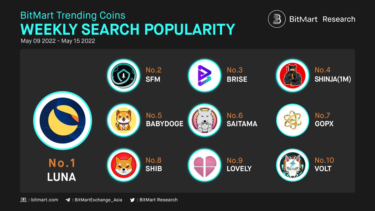 BitgertArmy_'s tweet photo. 🔥🔥🔥Retweet &amp; Follow🔥🔥🔥

Weekly Top 10 Most Searched Coins on #BitMart

🥇 $LUNA - @ShibInform 
🥈 $SFM - @safemoon 
🥉 $BRISE - @bitgertbrise

Followed by: $SHINJA $SHIB #SAITAMA $GOPX $VOLT #BABYDOGE $LOVELY

#Brise #Bitgert #Bitgertchain #Brisechain #BRC20 #Cryptos #LUNA https://t.co/A8OjYdqzT4