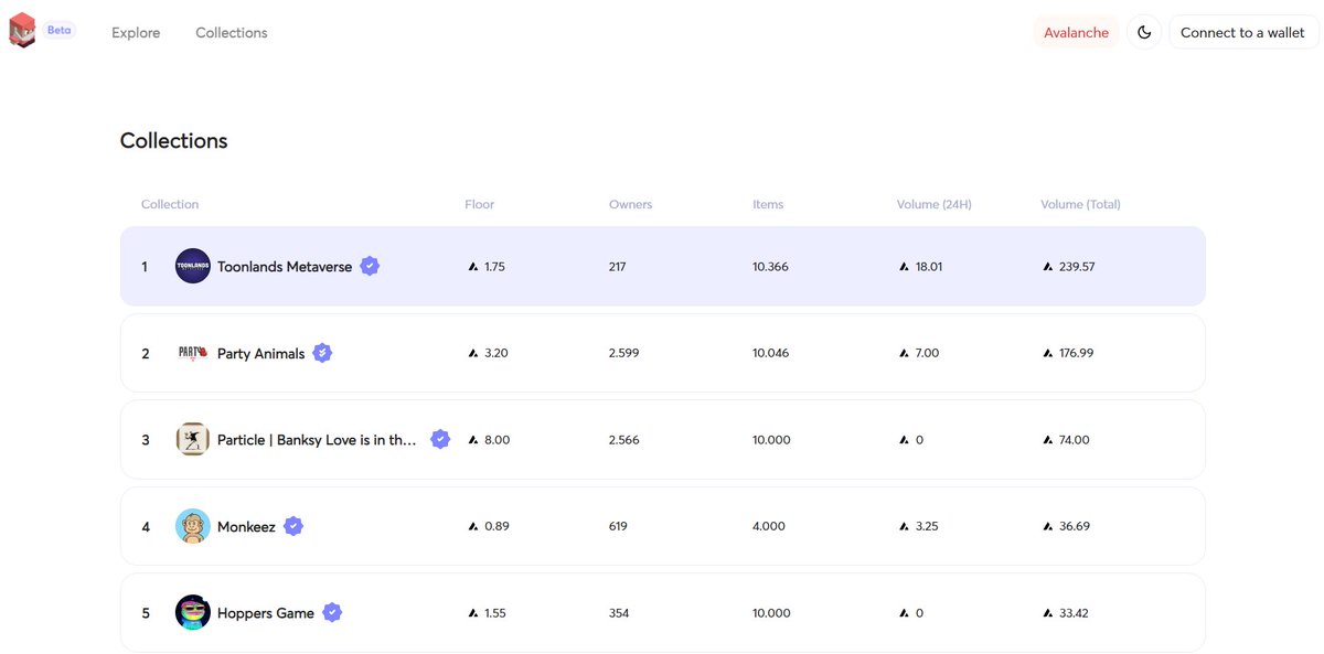CryptoOK_NFT's tweet photo. We took the lead on @joepegsnft 🥳🎉

It's just beginning #joepegsnft #AVAX @toonlandsnft
 
#NFTs #Metaverse https://t.co/kUCzEBzWHq