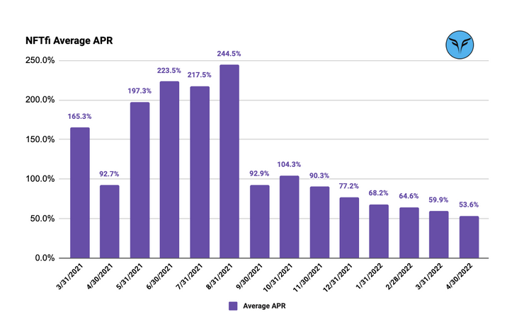 metastreetxyz's tweet photo. lower interest rates = increase volumes = expand the GDP of the metaverse @Its_Falcon_Time https://t.co/1fk0jNzRCu