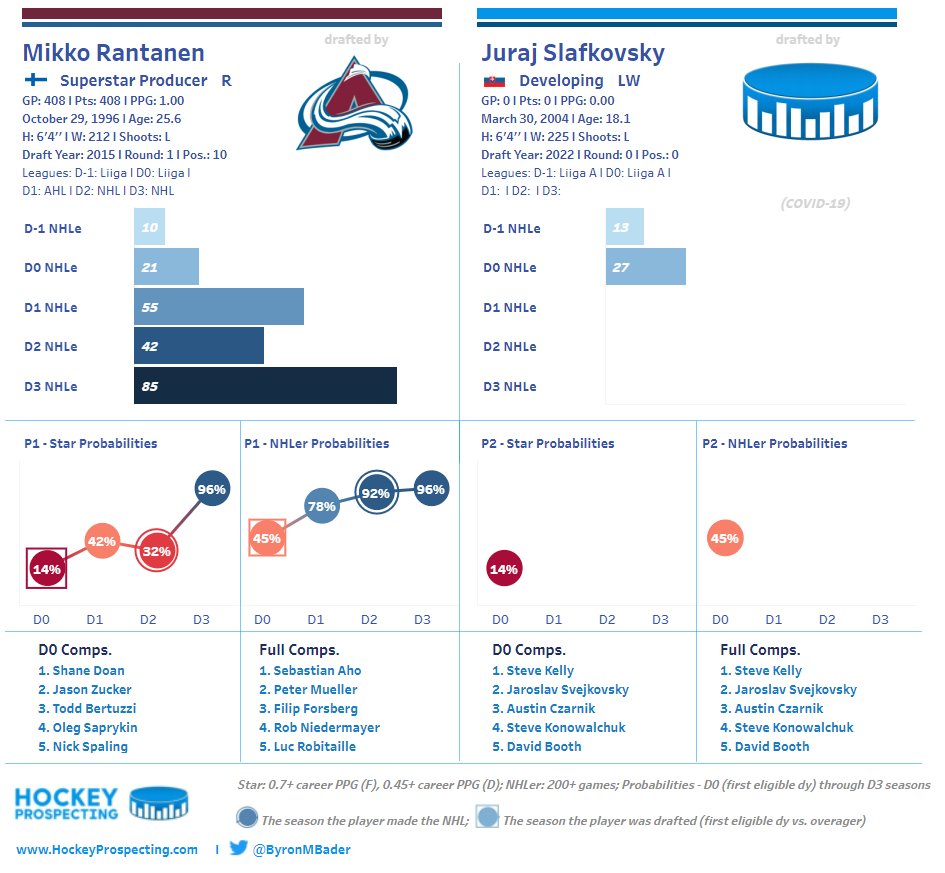 ByronMBader's tweet photo. Can Juraj Slafkovsky reach a similar elite level as Mikko Rantanen in the NHL?
If the answer is "probably not" then picking him inside the Top 3 in the 2022 draft may not be the right move. https://t.co/XgdSBQ6cDA