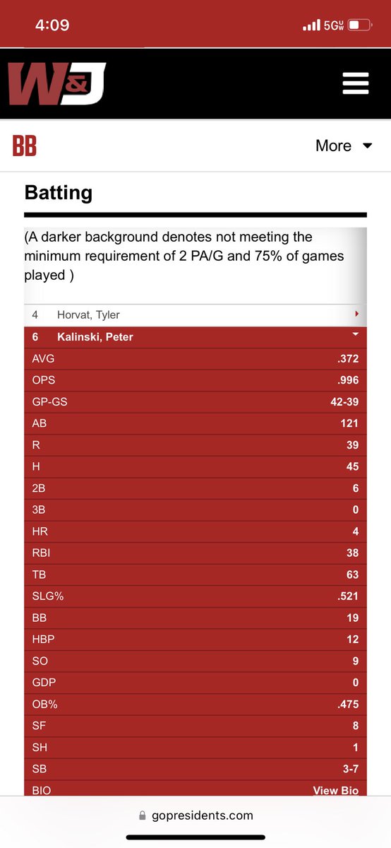 justin_veasey's tweet photo. PSA: WE HAVE ANOTHER ROBBERY ON OUR HANDS. I’d love to know who votes for player of the year. Based off the photos, who had the better season?.372<.444avg .936<1.124ops  45<67hits 39<41runs 6<14doubles  4<5homers .521<.636slug% … I could keep going but y’all can read. Disgusted https://t.co/rcjV4iSBxU